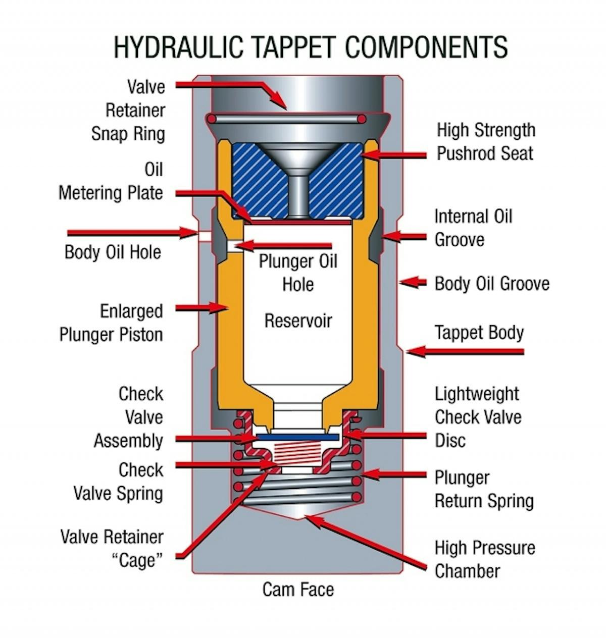 5_Hydraulic_Tappet_Components