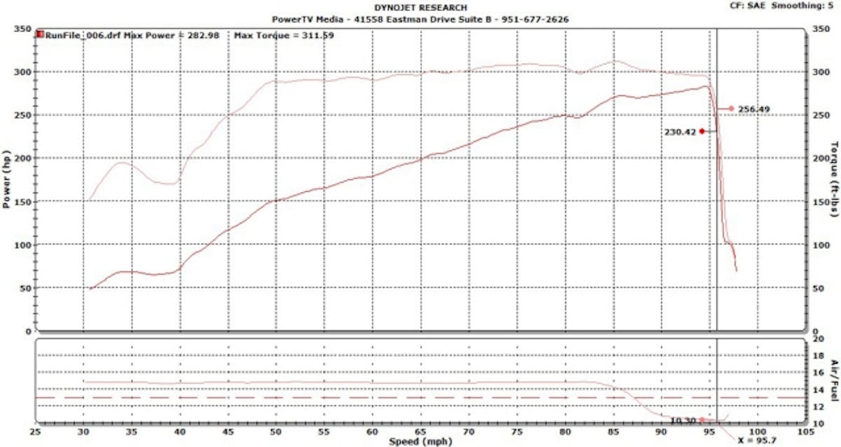 We ran the 2014 GMC Sierra 1500 4x4 we drove on our DynoJet dyno.