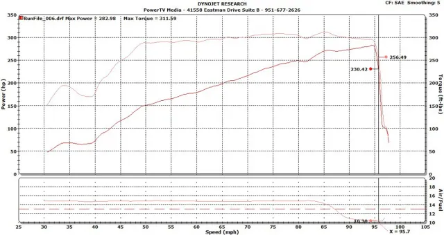 We ran the 2014 GMC Sierra 1500 4x4 we drove on our DynoJet dyno.