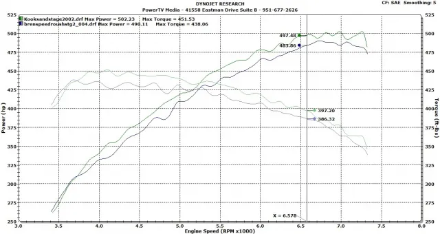 We picked up nearly 13 horsepower and the same amount of torque all while losing about a pound and a half of boost after the installation of our Kooks headers and X-pipe system. Once we get the boost back to previous levels we can expect to see about 30 horsepower at the wheels.