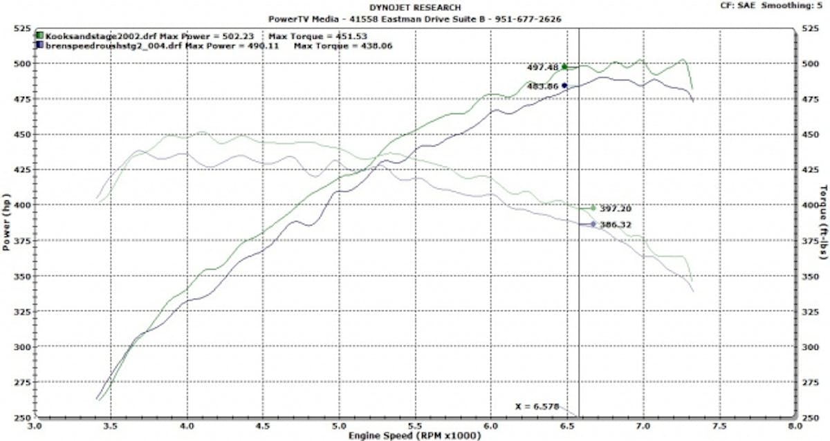 We picked up nearly 13 horsepower and the same amount of torque all while losing about a pound and a half of boost after the installation of our Kooks headers and X-pipe system. Once we get the boost back to previous levels we can expect to see about 30 horsepower at the wheels.