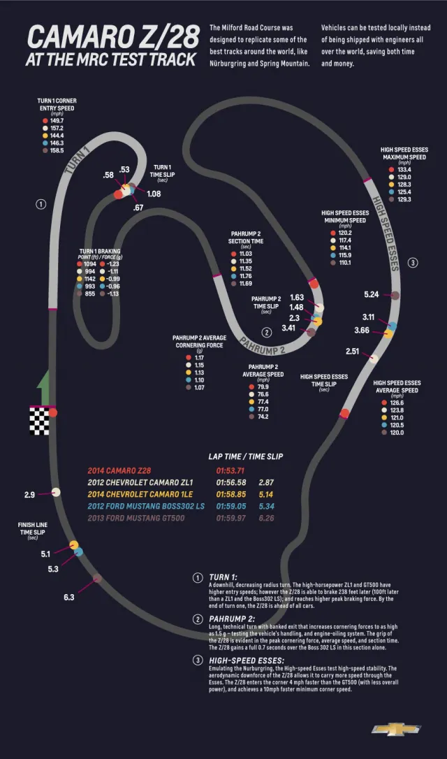 Z28 Lap Comparison