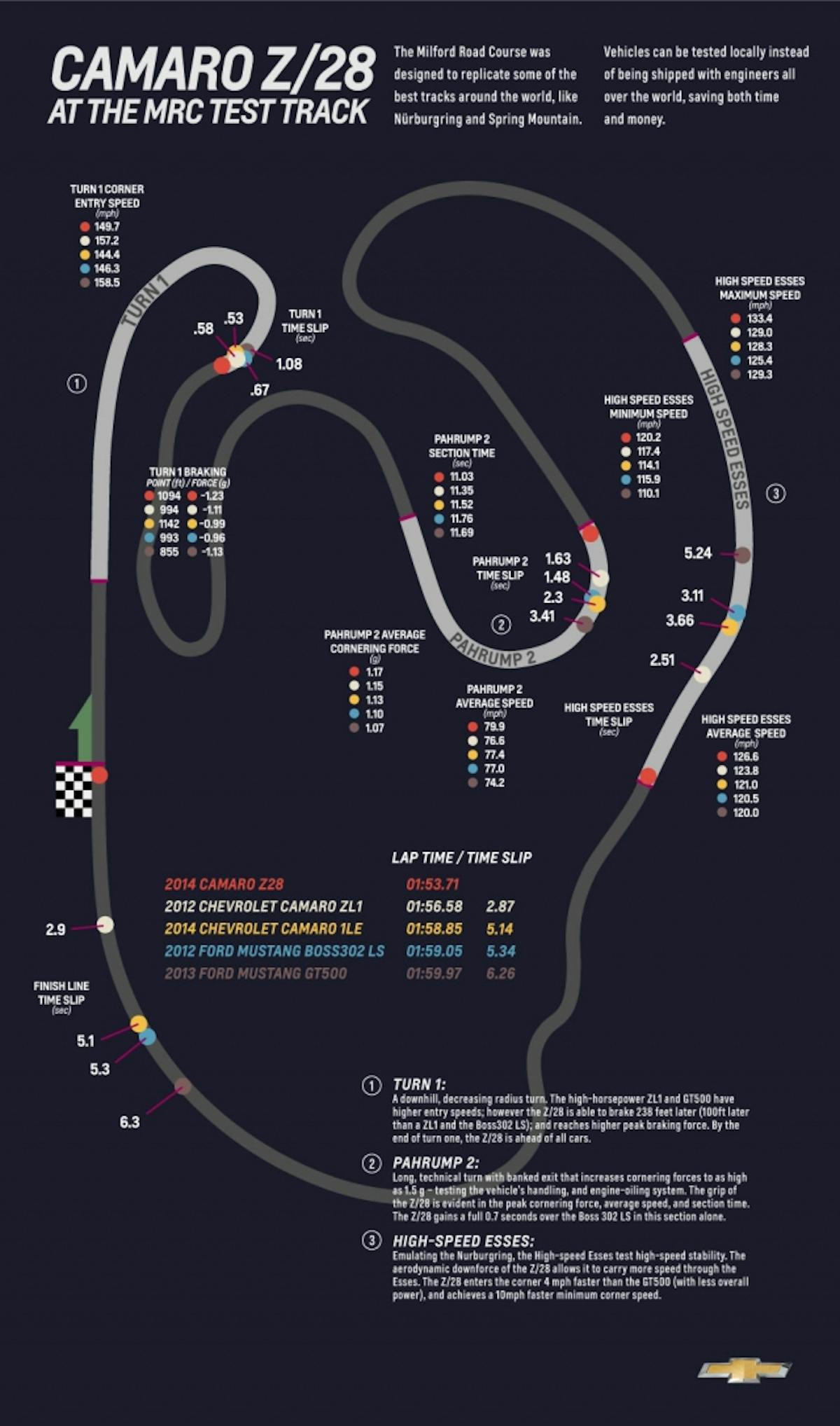 Z28 Lap Comparison