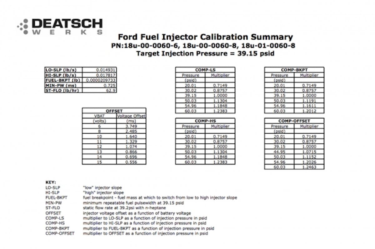 A screenshot of tuning data for the V6 Mustang, taken from the Deatschwerks website.