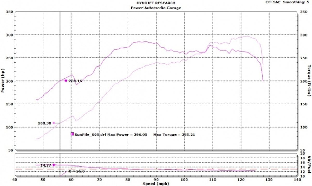 Our baseline run produced the following results: 296hp and 285 lb-ft. of torque.