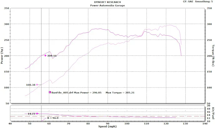 Our baseline run produced the following results: 296hp and 285 lb-ft. of torque.