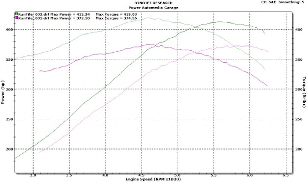 Big gains to be realized here, and a stout improvement at the track, albeit with new sticky tires. These upgrades will help immensely with our new supercharger, coming in a future article.