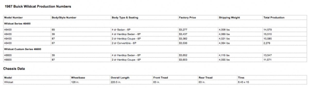 Only 3% of all Wildcats produced in '67 were convertibles.
