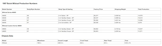 Only 3% of all Wildcats produced in '67 were convertibles.