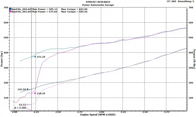 Look at the difference in the boost curves between Sport and Competition mode on the dyno between 2,500RPM and 3,750RPM. Sport mode (the bottom pink trace) shows a gradual roll-in of boost pressure, while Competition mode (the top pink trace) shows a much more aggressive curve.