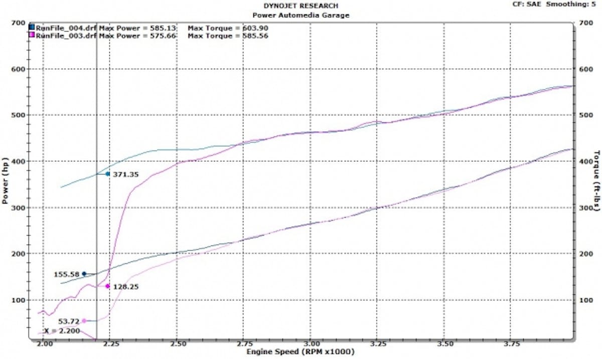 Look at the difference in the boost curves between Sport and Competition mode on the dyno between 2,500RPM and 3,750RPM. Sport mode (the bottom pink trace) shows a gradual roll-in of boost pressure, while Competition mode (the top pink trace) shows a much more aggressive curve.