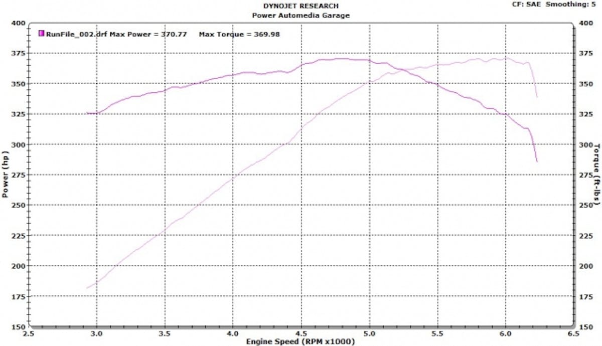 We charted out 370.7 peak rear wheel horsepower and 369.9 pound feet of torque after the installation.