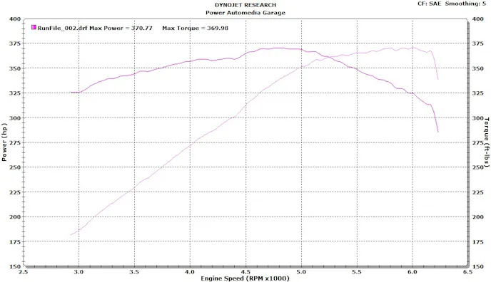 We charted out 370.7 peak rear wheel horsepower and 369.9 pound feet of torque after the installation.