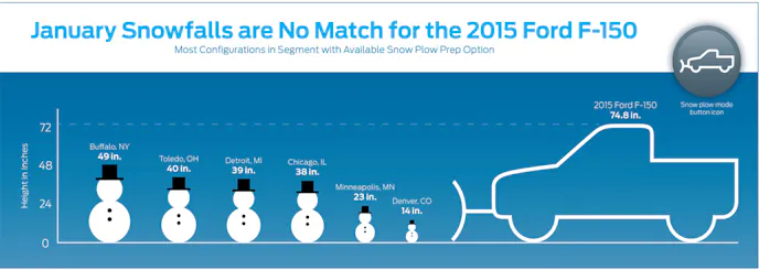 January Snowfalls are No Match for the 2015 Ford F-150