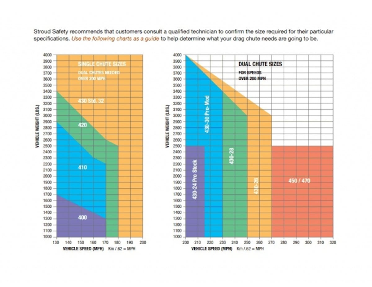 Each number in this graph corresponds to a Stroud part number to give an idea of which parachute you need. They recommend you speak with one of their technicians before purchasing to ensure you're getting the right product for your car.