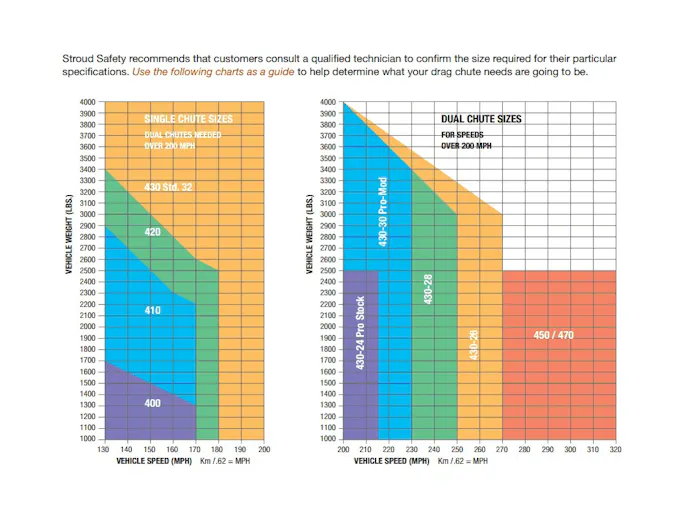 Each number in this graph corresponds to a Stroud part number to give an idea of which parachute you need. They recommend you speak with one of their technicians before purchasing to ensure you're getting the right product for your car.