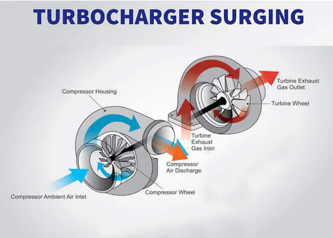 turbo surge