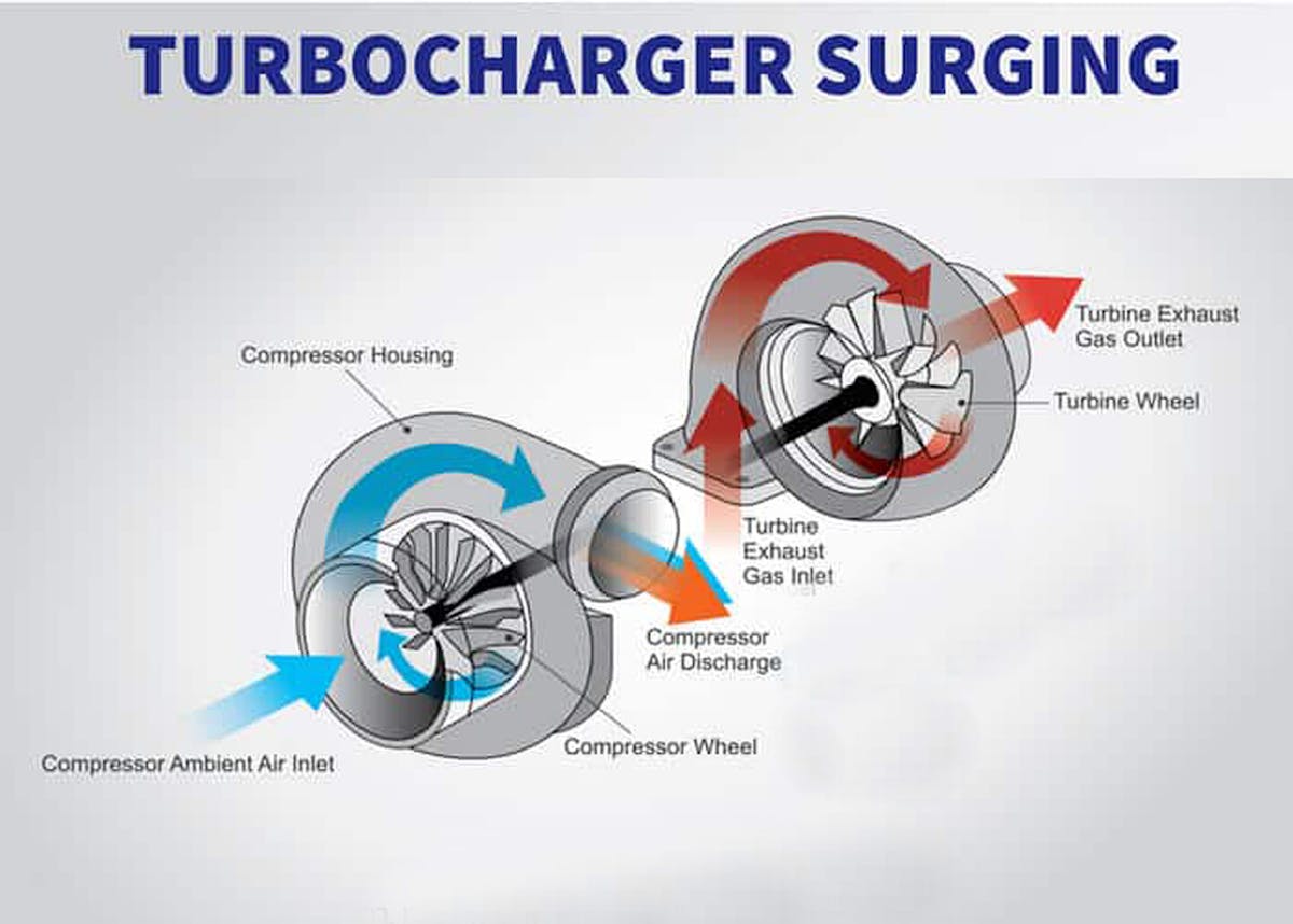 turbo surge
