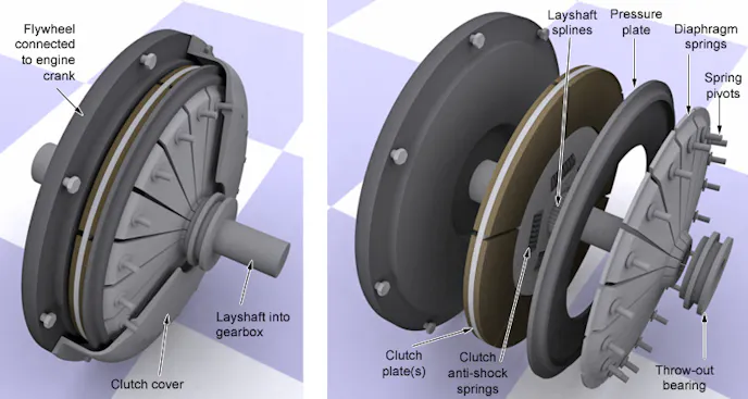 An exploded view of a typical manual gearbox car clutch - www.carbibles.com