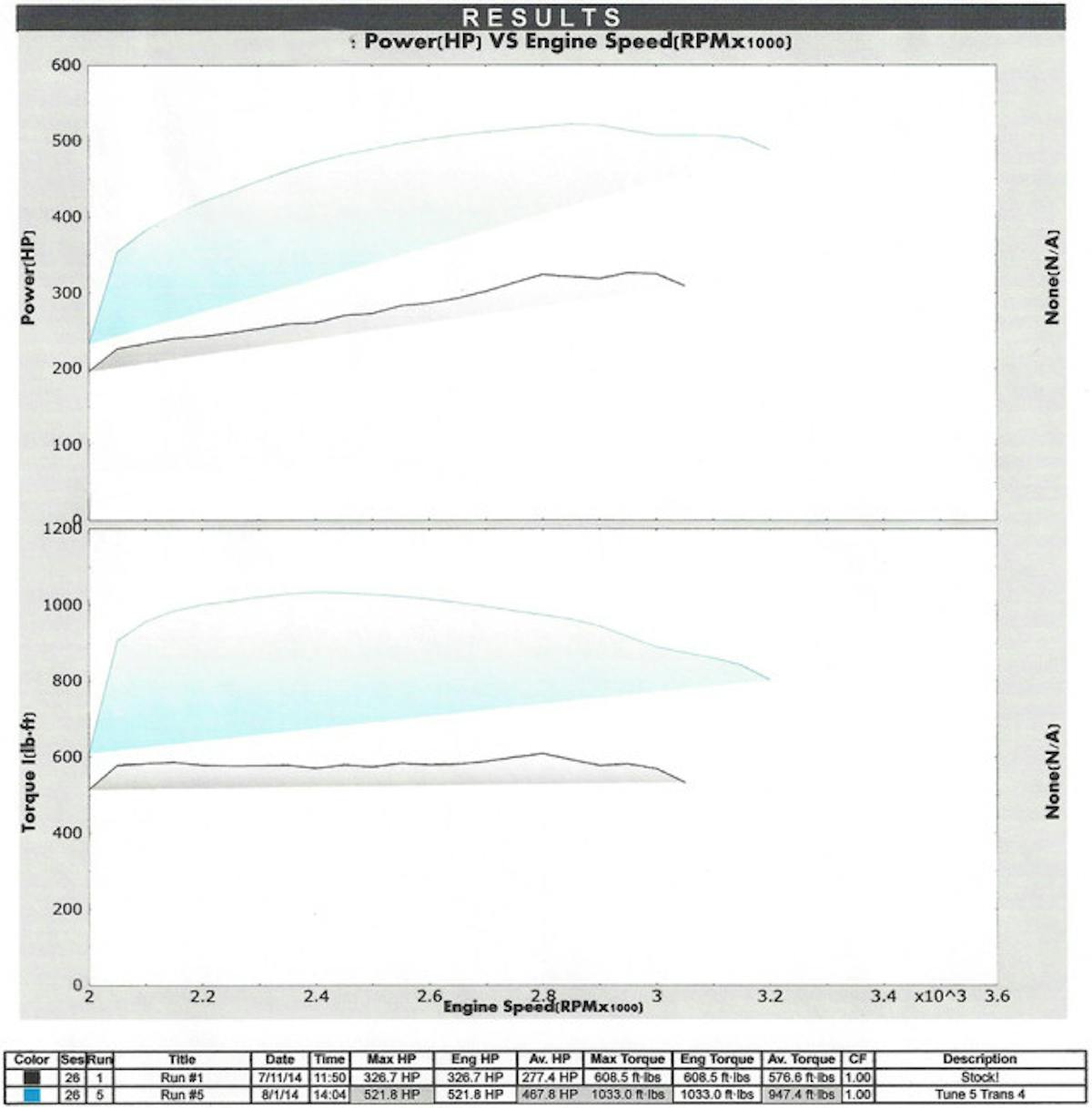 Tune number 5 produces some impressive results. Over 500 horsepower and 1,000 ft.lbs of torque, while utilizing basically all stock components. The only upgrade on the truck is a BD Diesel Performance 48RE.