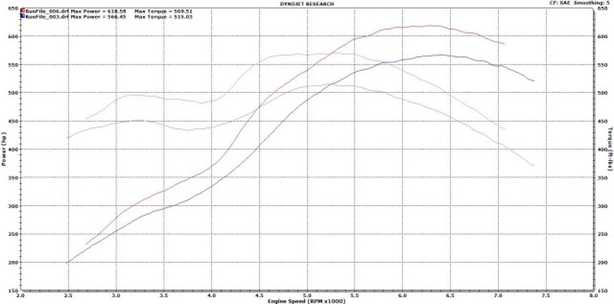 Here is the dynograph showing the before and after. As you can see, the motor responded well.