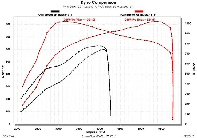 From the beginning of the Biting the Bullitt project to the end - that's a serious gain in horsepower and performance at the track, yet the car still remains completely streetable.