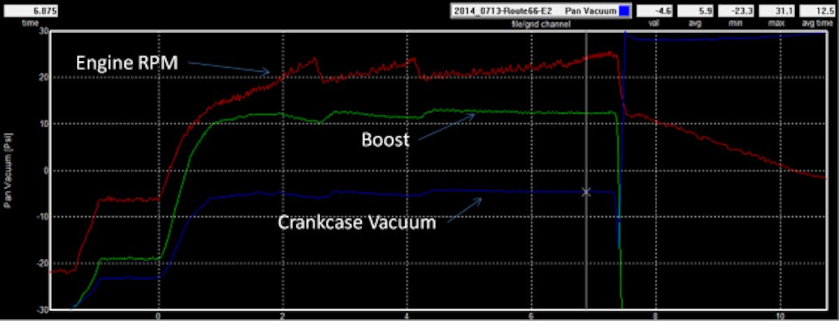 The relationship between horsepower, boost and crankcase vacuum is easy to see in a Racepak data acquisition log from our in-house racecar, Blown Z. From the release of the transbrake to start the run, crankcase vacuum (blue line) moves closer to zero as boost (green line) and RPM (red line) start to climb. The vacuum levels off at five inches hg and holds for the remainder of the run as higher boost levels and horsepower is achieved. This 2,000+ HP supercharged small block is asking a lot out of its Daily Engineering 6 stage dry sump oil pump!