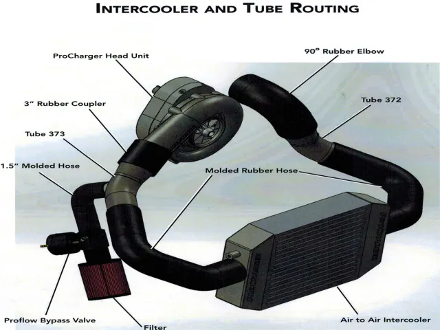 This diagram demonstrates how the ProCharger system is routed in 3-D space.