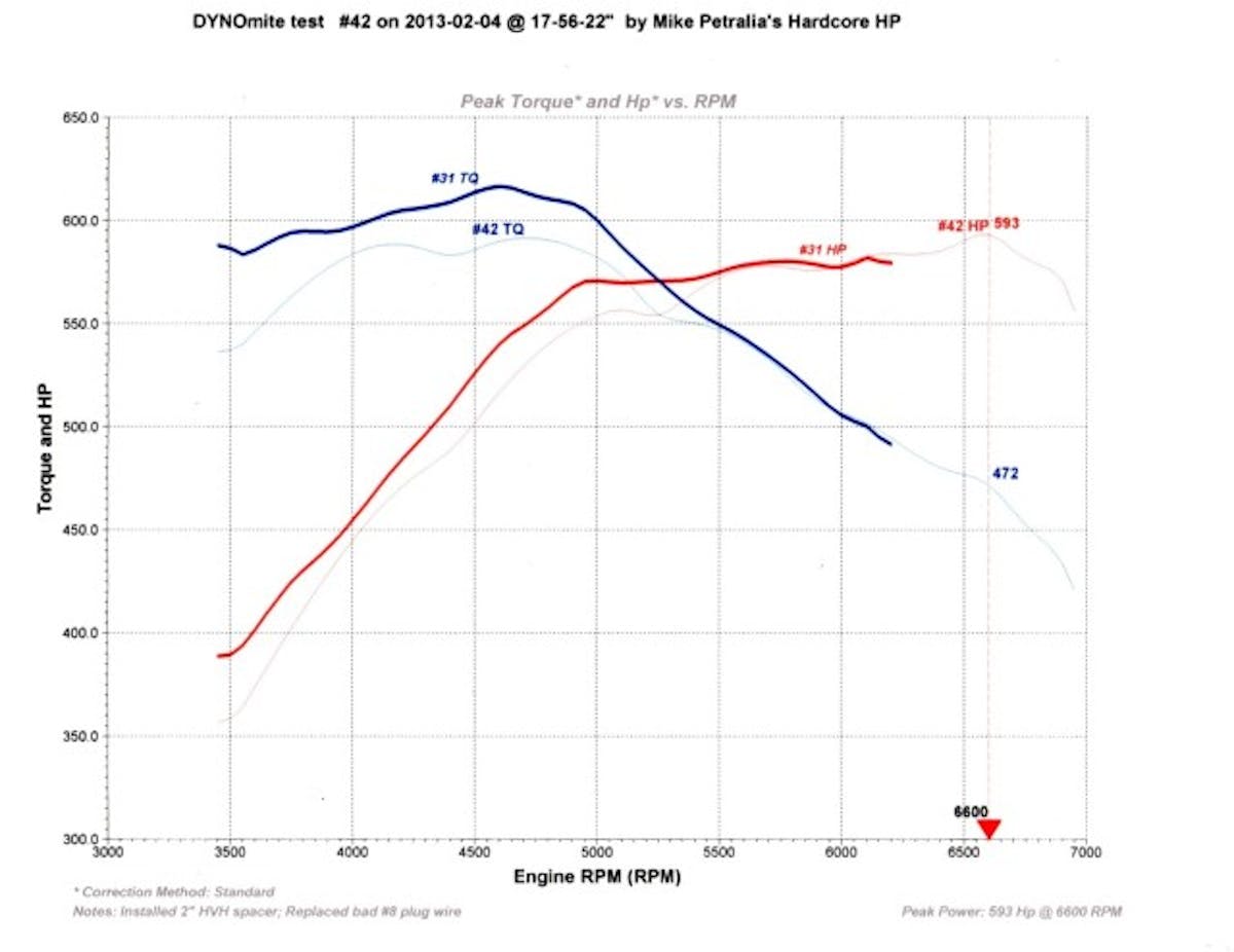 00 427 SBFW Dyno comparison (Custom)