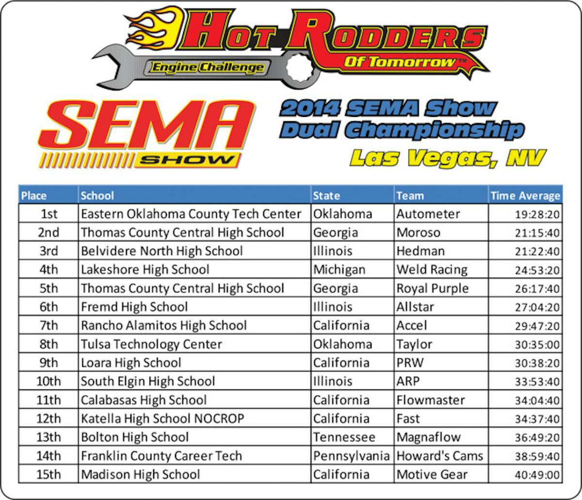 SEMA 2014 Final Results