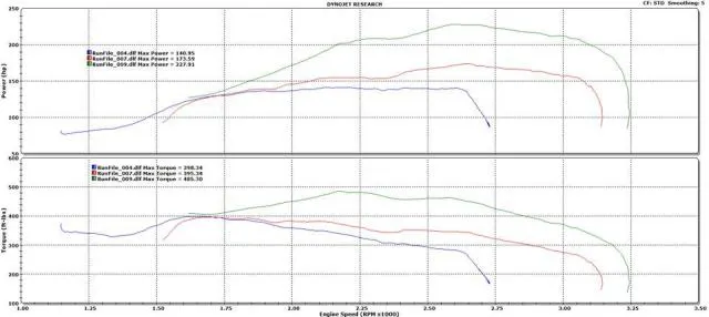 ISF-Dyno