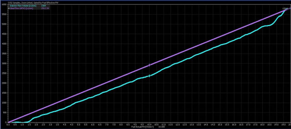 In this screenshot, we see that the ideal flow (teal trace) does not match up exactly with the actual injector flow (purple line). Note that the actual injector flow is linear - this can be corrected in the tune IF the tuner has the proper characterization information from the injector manufacturer.