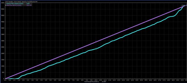 In this screenshot, we see that the ideal flow (teal trace) does not match up exactly with the actual injector flow (purple line). Note that the actual injector flow is linear - this can be corrected in the tune IF the tuner has the proper characterization information from the injector manufacturer.