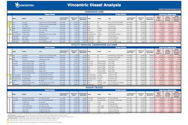 Vincentric Diesel Analysis