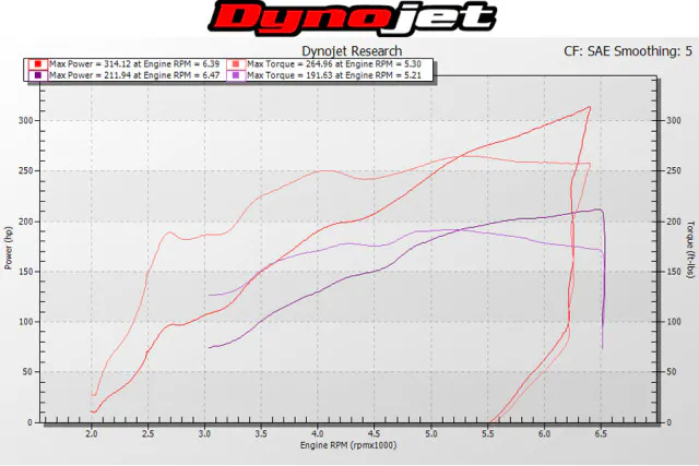 The power really comes to life once the Pentastar hits 3500 RPM, and keeps going all the way to 5000 RPM.