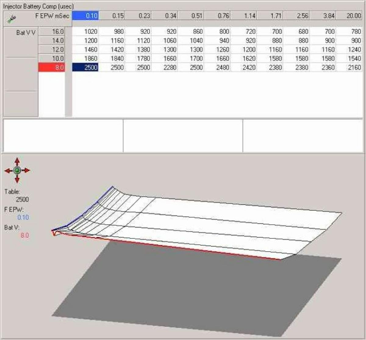 Also pay close attention to the Battery Voltage Compensation Table sample which would be common to most Engine Management Systems, according to Tecklenburg.