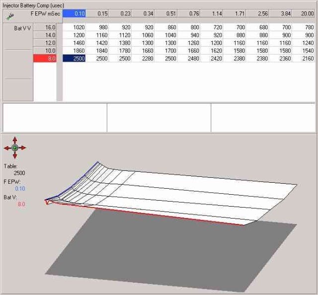 Also pay close attention to the Battery Voltage Compensation Table sample which would be common to most Engine Management Systems, according to Tecklenburg.