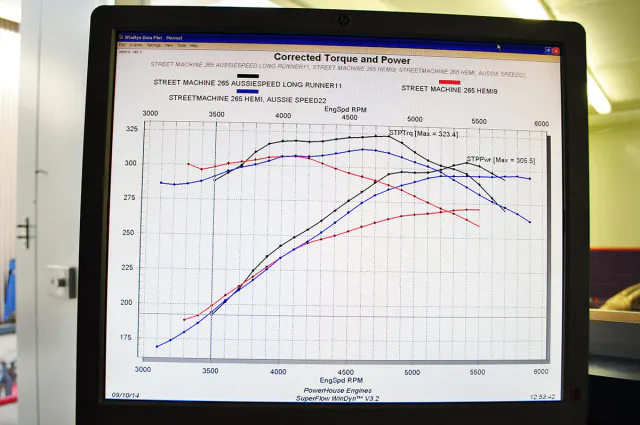 A comparison between the two intake manifolds that were tested on this engine. 'To get over the 300hp mark we had to try the Aussiespeed long runner intake. It also showed some distribution issues - exactly opposite to the Redline, but you can’t argue with the power. To show the true horsepower potential of this motor we could have tried a set of triple Webers, but they were way outside our budget for this engine,' says Taylor.