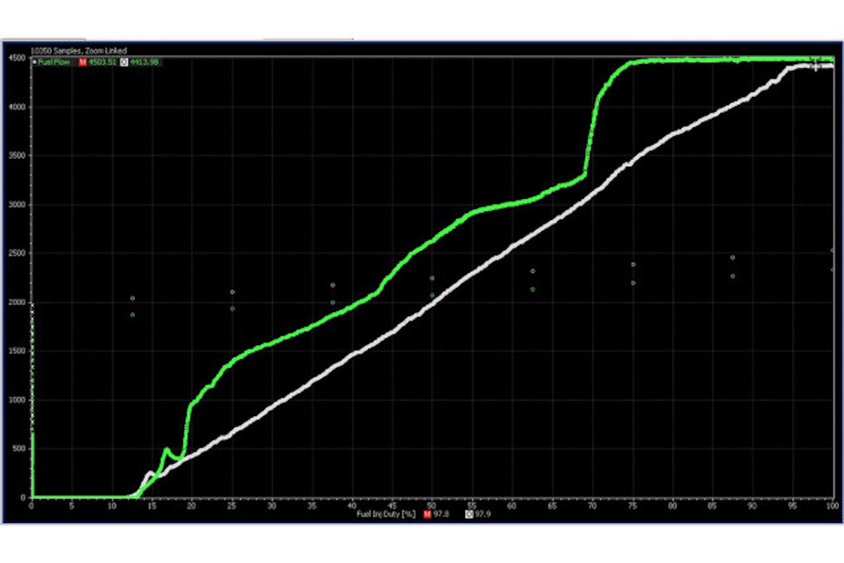 'Note the nearly linear injector flow curve in White versus a horribly non linear flow curve in green. This is an extreme example but its clear why the Green injector would be very difficult if not impossible to calibrate with,' says Tecklenburg.