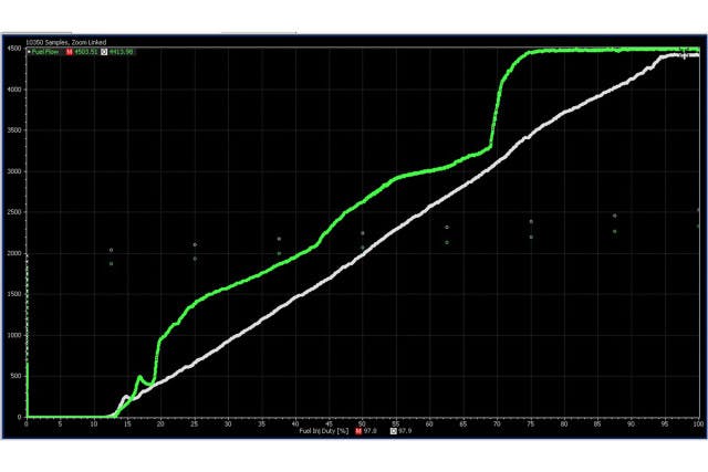 'Note the nearly linear injector flow curve in White versus a horribly non linear flow curve in green. This is an extreme example but its clear why the Green injector would be very difficult if not impossible to calibrate with,' says Tecklenburg.
