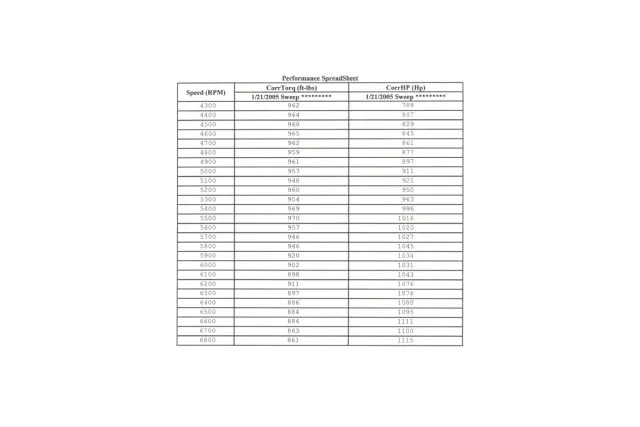 The dyno sheet for this monster!