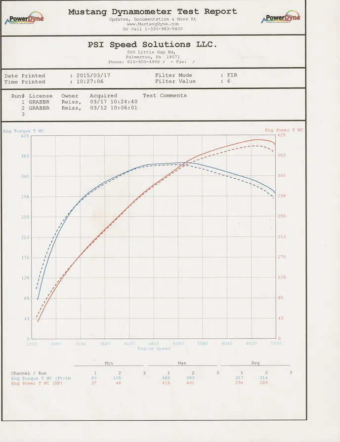 Dyno results pre- and post-JBA header/off-road H-pipe installation.