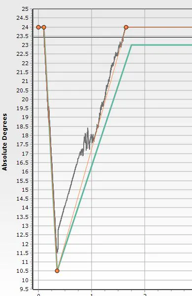 Displayed here is an actual engine timing recording from a run with our Camaro. The orange and blue-colored lines are the timing curves put into the motor on two back-to-back runs. On the first run (the blue line) the Profiler was merely observing the run for data acquisition. The second run resulted in the data stream you see, which illustrates the driveshaft RPM lagging behind the profile, which added timing to the engine at just short of half a second into the run, which caught the driveshaft back up our profile.