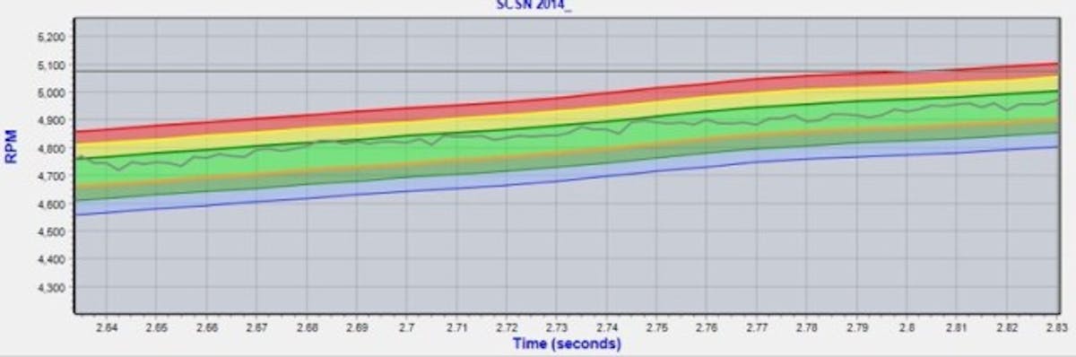 In this graph taken right from a pass on our BlownZ 275 Radial Camaro, you can see how the profile made in the image above becomes a complete set of zones from which the Profiler operates. While the driveshaft RPM is within the light green range, the timing will remain as-is. Once it reaches the yellow an red zones, timing is pulled in increments from the engine. Likewise, in the dark green and blue zones, timing is advanced to bring the driveshaft RPM up to the desired speed. The wavy line is our actual driveshaft RPM recording from the run.