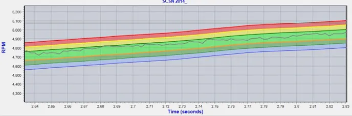 In this graph taken right from a pass on our BlownZ 275 Radial Camaro, you can see how the profile made in the image above becomes a complete set of zones from which the Profiler operates. While the driveshaft RPM is within the light green range, the timing will remain as-is. Once it reaches the yellow an red zones, timing is pulled in increments from the engine. Likewise, in the dark green and blue zones, timing is advanced to bring the driveshaft RPM up to the desired speed. The wavy line is our actual driveshaft RPM recording from the run.
