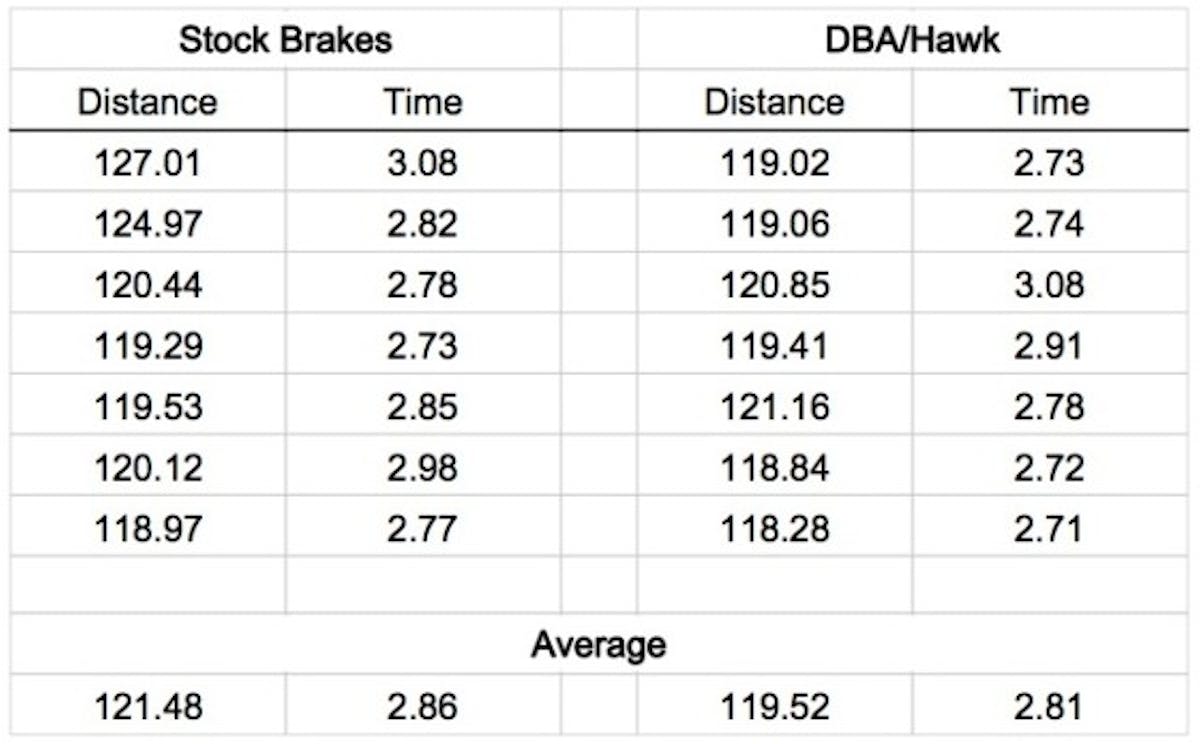 DBA brake comparison