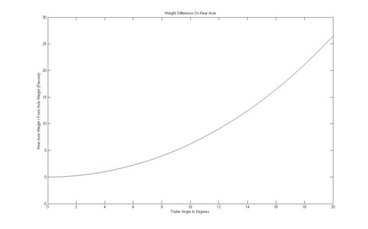 Rear_Axle_Weight_Difference_Per_Degree