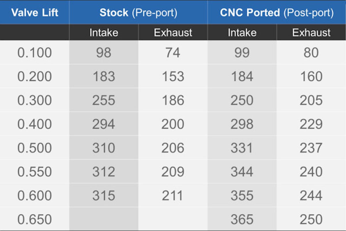 Going with the flow: Before and After CNC porting flow results, expressed in CFM.