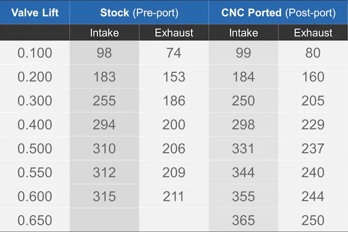 Going with the flow: Before and After CNC porting flow results, expressed in CFM.