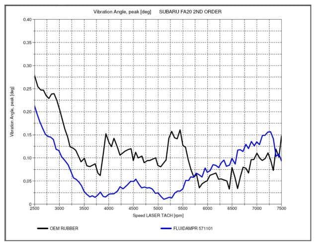 2nd order comparison between the OEM tuned elastomer damper and Fluidampr performance damper. The dominant 2nd order represents the firing order in 4 cylinder, 4 stroke engines. Clear start and stop damping range spikes of the tuned elastomer damper is present at 3900 and 5250 rpm, or 130Hz to 175Hz, for a narrow operating range of only 45Hz. Note the smoothness of the Fluidampr damping capability through the same rpm range.